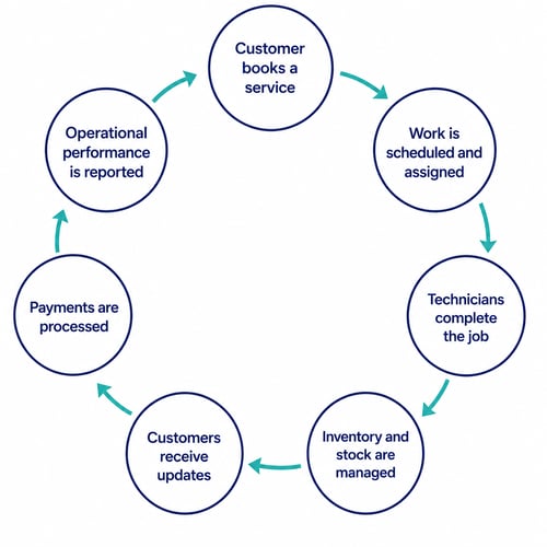 service-diagram
